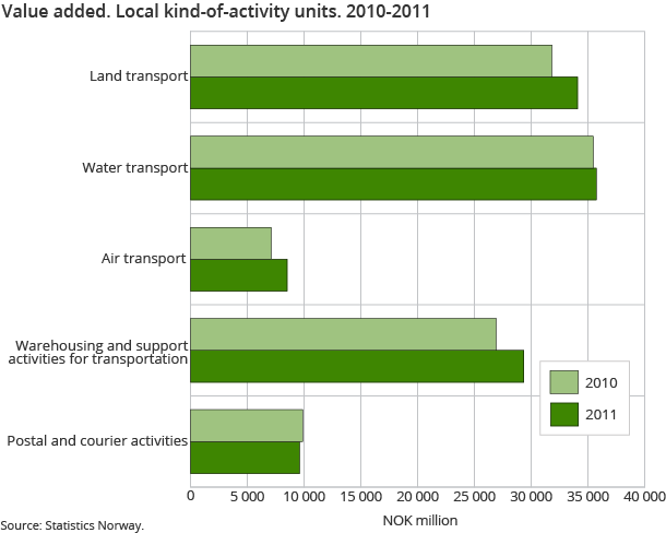 Value added. Local kind-of-activity units. 2010-2011
