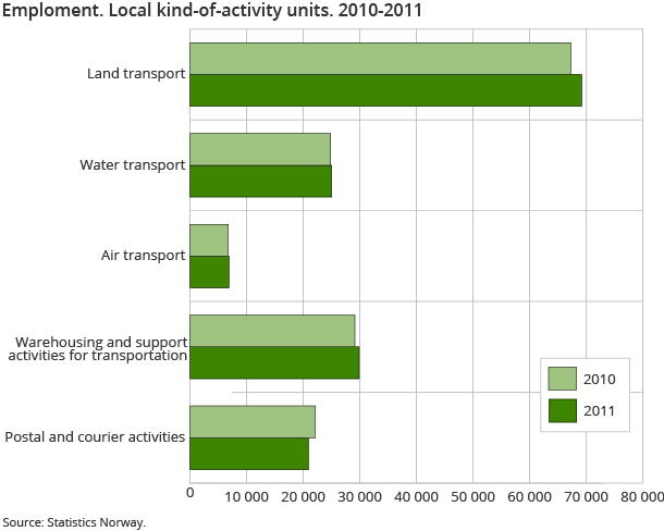 Emploment. Local kind-of-activity units. 2010-2011 Emploment. Local kind-of-activity units. 2010-2011