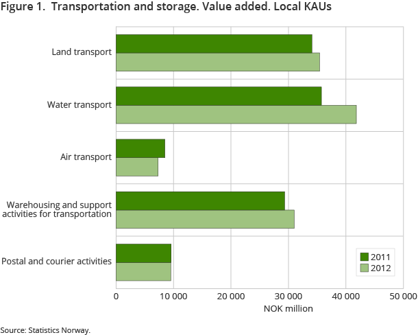 Figure 1. Transportation and storage. Value added. Local KAUs