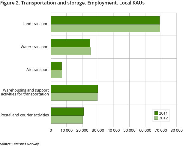 Figure 2. Transportation and storage. Employment. Local KAUs
