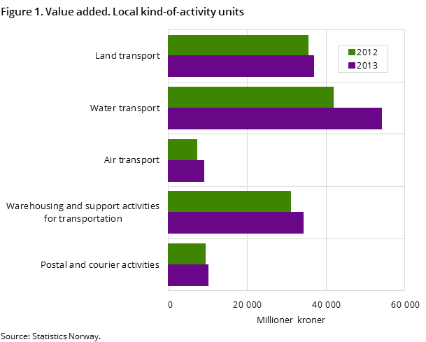 Figure 1. Value added. Local kind-of-activity units