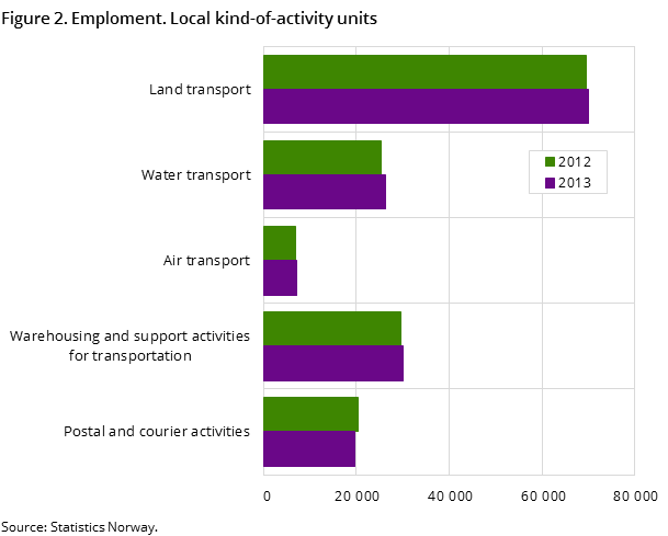 Figure 2. Emploment. Local kind-of-activity units