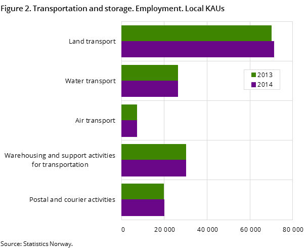 Figure 2. Transportation and storage. Employment. Local KAUs