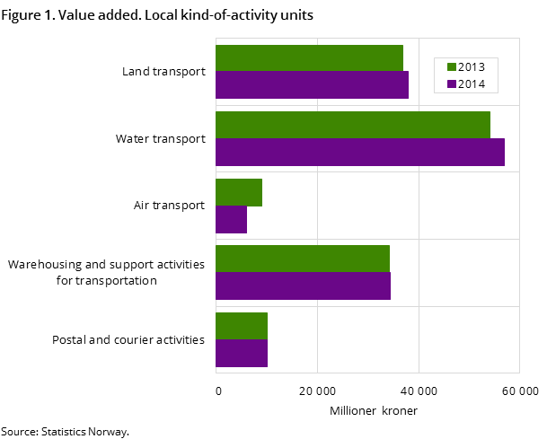 Figure 1. Value added. Local kind-of-activity units Figure 1. Value added. Local kind-of-activity units