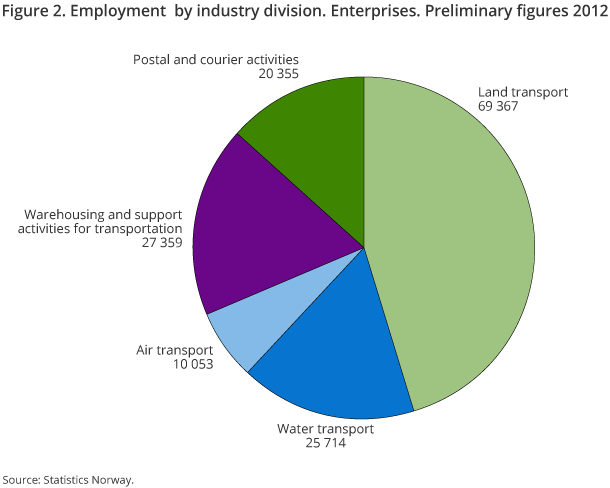 Figure 2. Employment  by industry division. Enterprises. Preliminary figures 2012