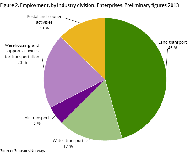 Figure 2. Employment, by industry division. Enterprises. Preliminary figures 2013 Figure 2. Employment, by industry division. Enterprises. Preliminary figures 2013
