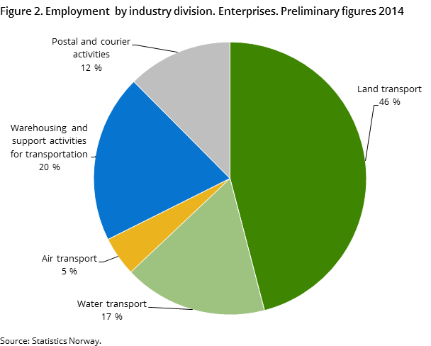 Figure 2. Employment  by industry division. Enterprises. Preliminary figures 2014