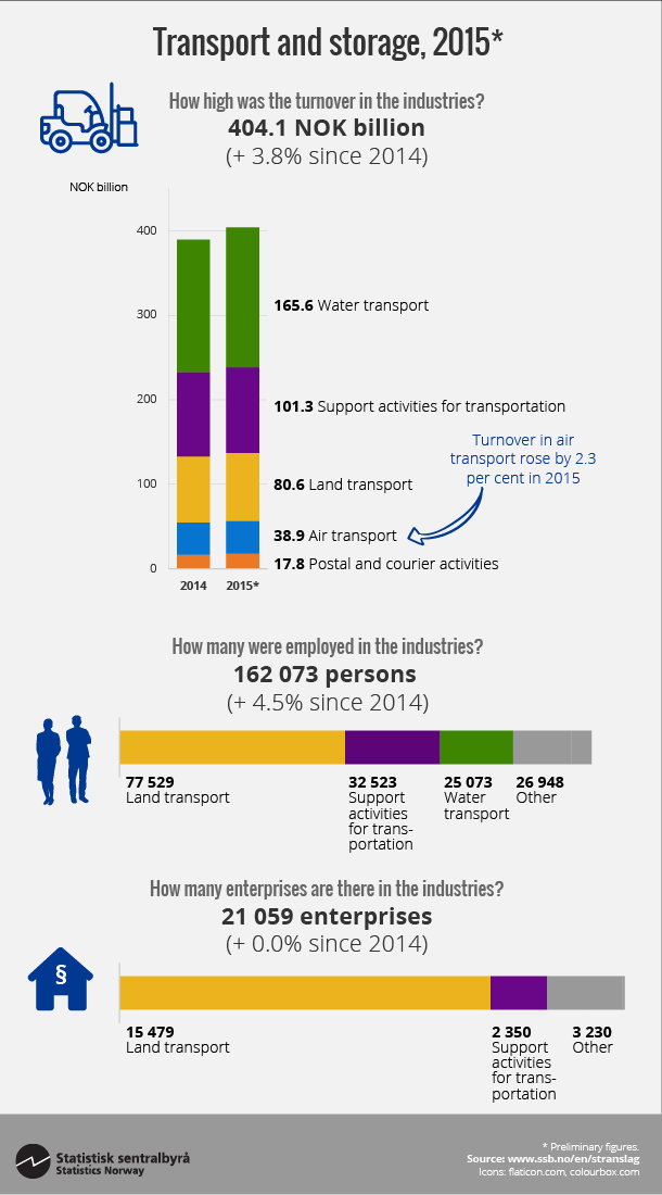 Figure Transport and storage, 2015*. Click on image for larger version. Figure Transport and storage, 2015*. Click on image for larger version.