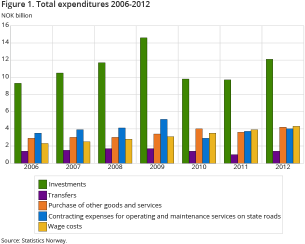 The figure shows the directorate’s total expenditures by type of cost from 2006 to 2012. The increase is mainly due to a 25 per cent increase in investments from 2011 to 2012