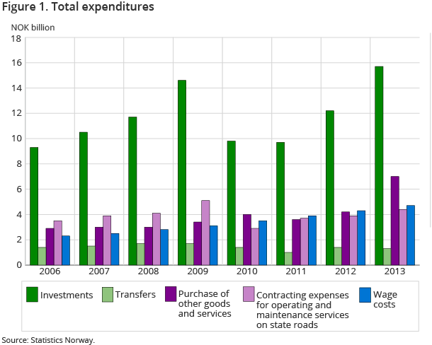 Figure 1. Total expenditures