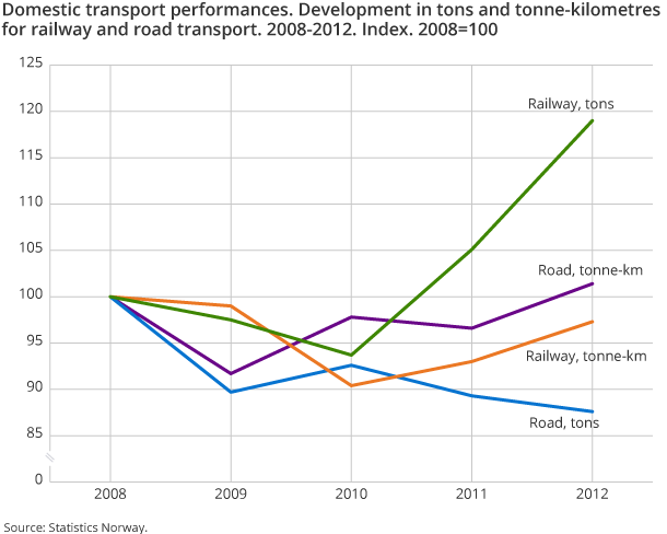Domestic transport performances. Development in tons and tonne-kilometres for railway and road transport. 2008-2012. Index. 2008=100 Domestic transport performances. Development in tons and tonne-kilometres for railway and road transport. 2008-2012. Index. 2008=100