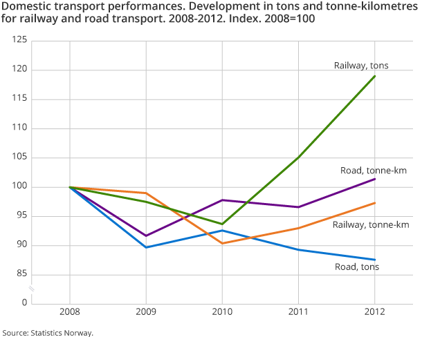 Domestic transport performances. Development in tons and tonne-kilometres for railway and road transport. 2008-2012. Index. 2008=100