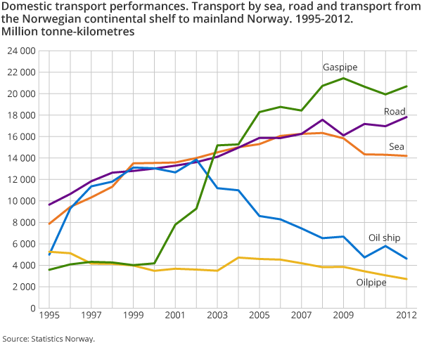 Domestic transport performances. Transport by sea, road and transport from the Norwegian continental shelf to mainland Norway. 1995-2012. Million tonne-kilometres Domestic transport performances. Transport by sea, road and transport from the Norwegian continental shelf to mainland Norway. 1995-2012. Million tonne-kilometres