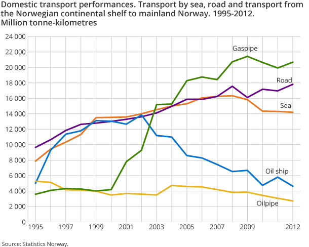 Domestic transport performances. Transport by sea, road and transport from the Norwegian continental shelf to mainland Norway. 1995-2012. Million tonne-kilometres