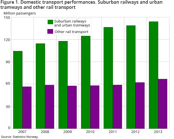 Figure 1. Domestic transport performances. Suburban railways and urban tramways and other rail transport