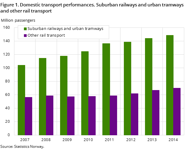 Figure 1. Domestic transport performances. Suburban railways and urban tramways and other rail transport Figure 1. Domestic transport performances. Suburban railways and urban tramways and other rail transport