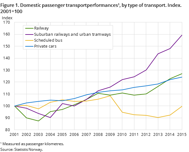 Figure 1. Domestic passenger transportperformances¹, by type of transport. Index. 2001=100