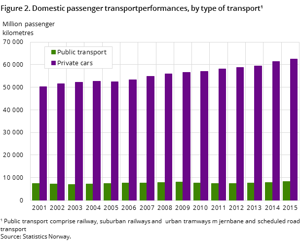 Figure 2. Domestic passenger transportperformances, by type of transport¹