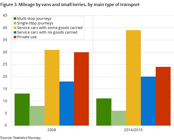 Figure 3. Mileage by vans and small lorries, by main type of transport 