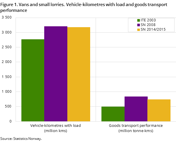 Figure 1. Vans and small lorries. Vehicle-kilometres with load and goods transport performance