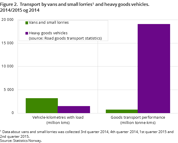 Figure 2. Transport by vans and small lorries1 and heavy goods vehicles. 2014/2015 og 2014.