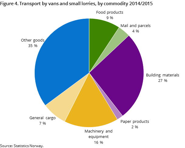 Figure 4. Transport by vans and small lorries, by commodity 2014/2015