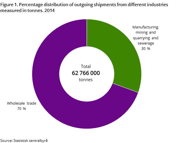 Figure 1. Percentage distribution of outgoing shipments from different industries measured in tonnes. 2014