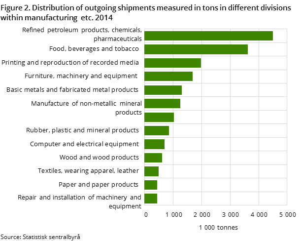 Figure 2. Distribution of outgoing shipments measured in tons in different divisions within manufacturing  etc. 2014