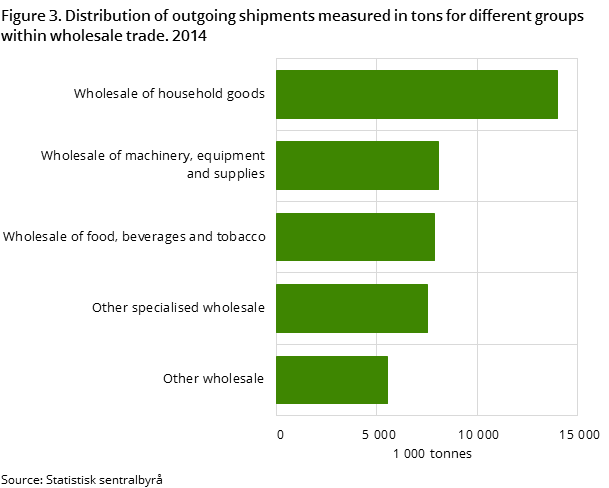 Figure 3. Distribution of outgoing shipments measured in tons for different groups within wholesale trade. 2014
