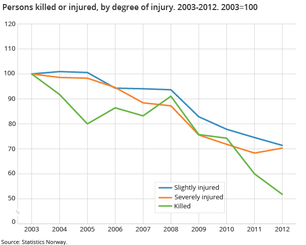 Persons killed or injured, by degree of injury. 2003-2012. 2003=100 Persons killed or injured, by degree of injury. 2003-2012. 2003=100