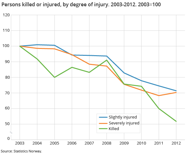 Persons killed or injured, by degree of injury. 2003-2012. 2003=100