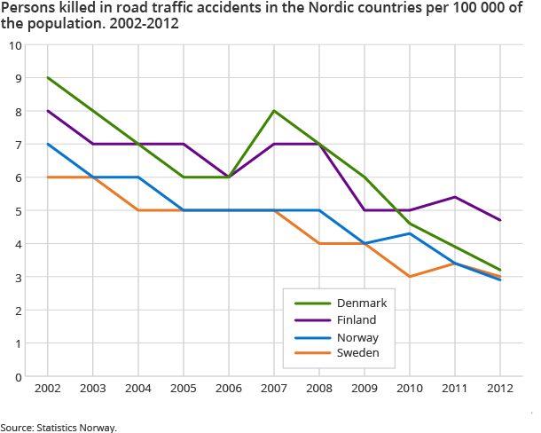 Persons killed in road traffic accidents in the Nordic countries per 100 000 of the population. 2002-2012 Persons killed in road traffic accidents in the Nordic countries per 100 000 of the population. 2002-2012