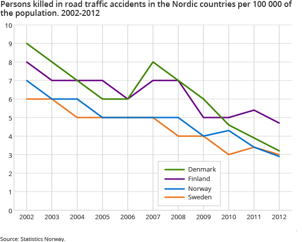 Persons killed in road traffic accidents in the Nordic countries per 100 000 of the population. 2002-2012