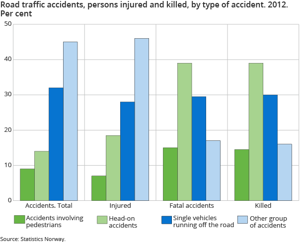 Road traffic accidents, persons injured and killed, by type of accident. 2012. 