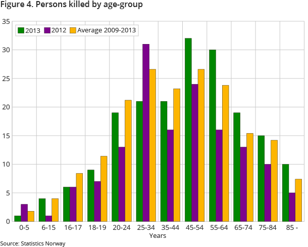 Figure 4. Persons killed in road traffic accidents, by age-group