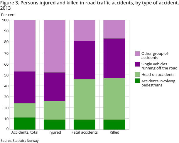 Figure 3. Persons injured and killed in road traffic accidents, by type of accident. 2013