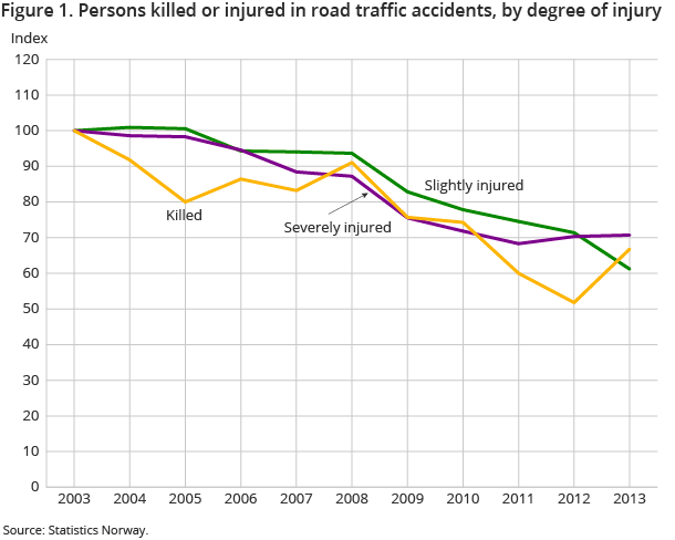 Figure 1. Persons killed or injured in road traffic accidents, by degree of injury
