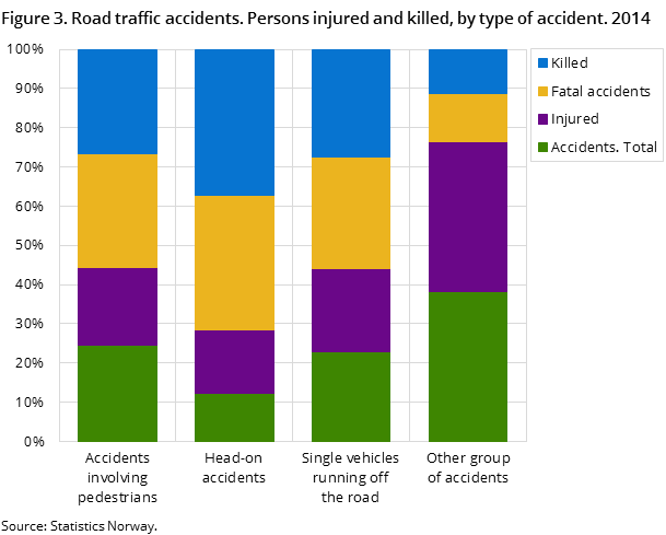 Figure 3. Road traffic accidents. Persons injured and killed, by type of accident. 2014