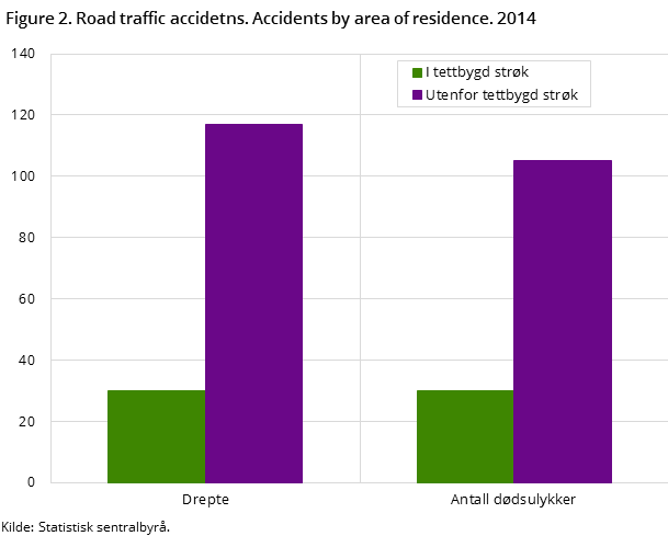  Figure 2. Road traffic accidetns. Accidents by area of residence. 2014