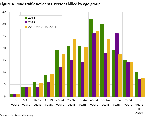 Figure 4. Road traffic accidents. Persons killed by age-group