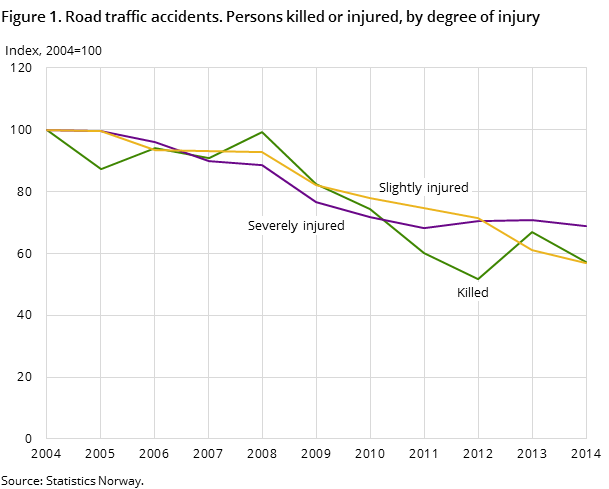 Figure 1. Road traffic accidents. Persons killed or injured, by degree of injury