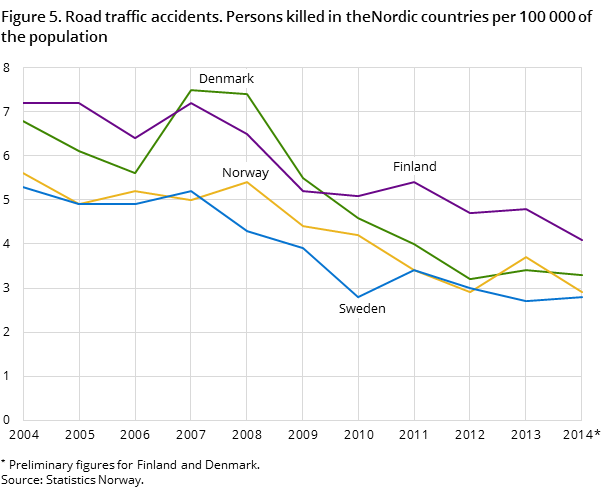 Figure 5. Road traffic accidents. Persons killed in theNordic countries per 100 000 of the population