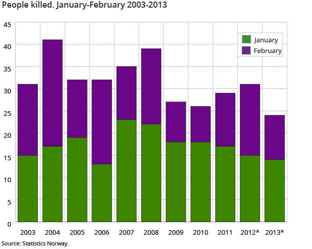 People killed. January-February 2003-2013 People killed. January-February 2003-2013