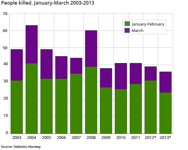People killed. January-March 2003-2013