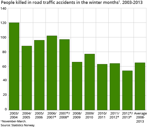 People killed in road traffic accidents in the winter months1. 2003-2013 People killed in road traffic accidents in the winter months1. 2003-2013