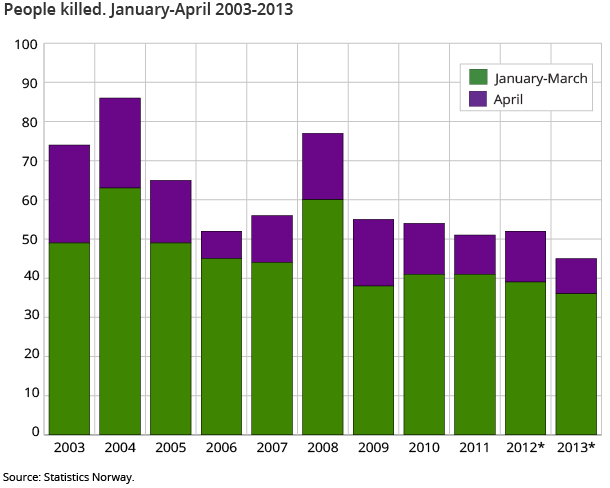 People killed. January-April 2003-2013