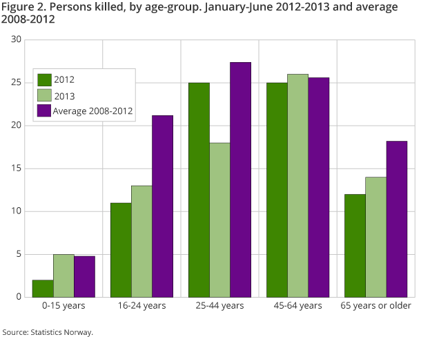 Figure 2. Persons killed, by age-group. January-June 2012-2013 and average 2008-2012
