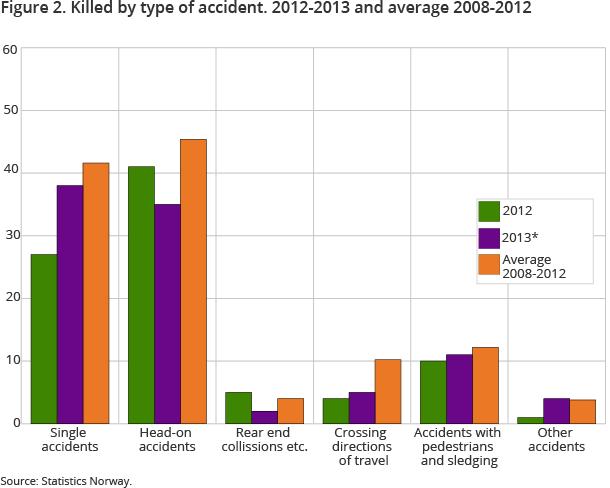 igure 2. Killed by type of accident. 2012-2013 and average 2008-2012 igure 2. Killed by type of accident. 2012-2013 and average 2008-2012
