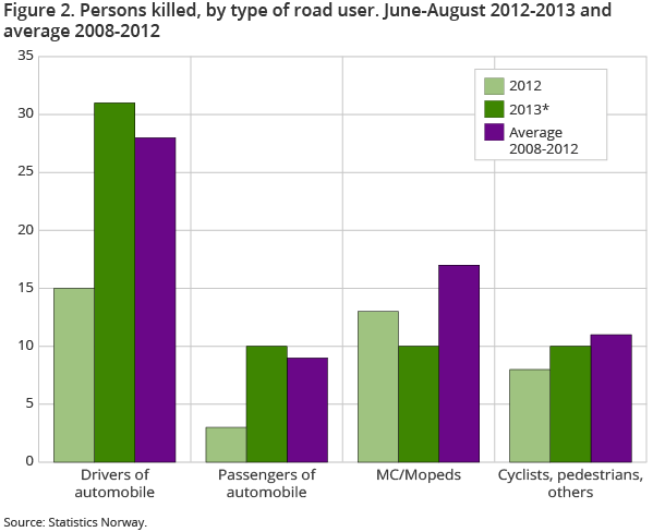 Number of road fatalities in summer months in 2012 and 2013 compared to the average for recent years for different road users. Significant increase in fatalities among car drivers and car passengers compared to the summer months last year.