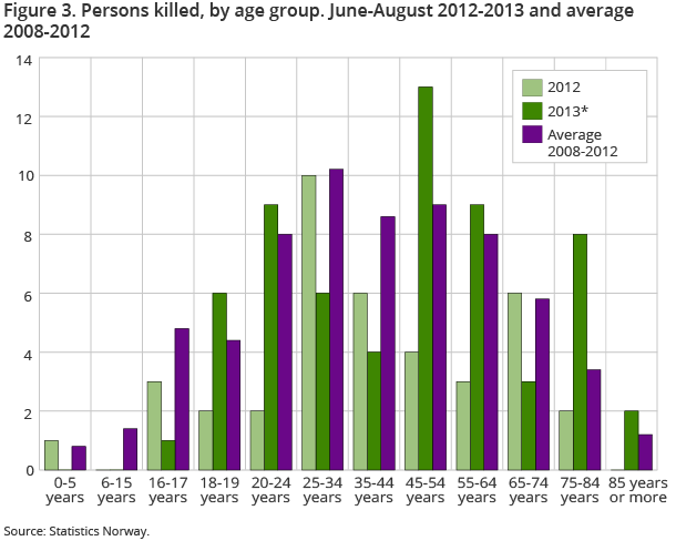 Number of road fatalities in summer months in 2012 and 2013 compared to the average for recent years for different age groups. Significant increase in youths killed in the summer months this year compared to last year.